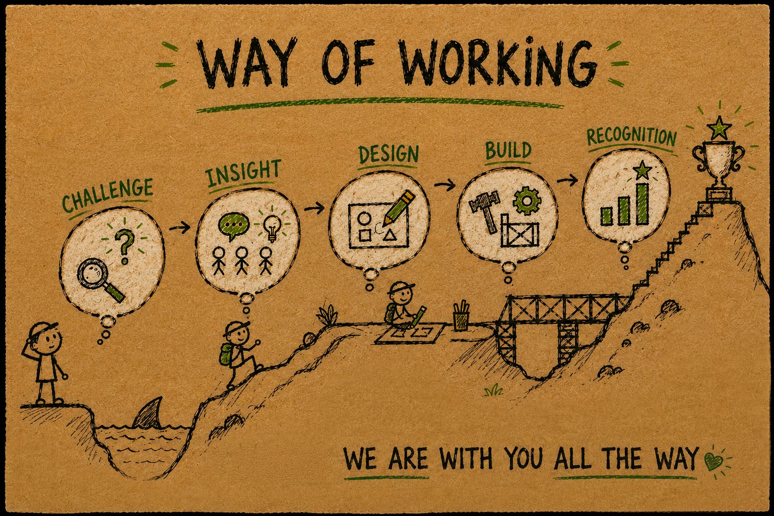 Way of Working: Challenge, Insight, Design, Build y Recognition