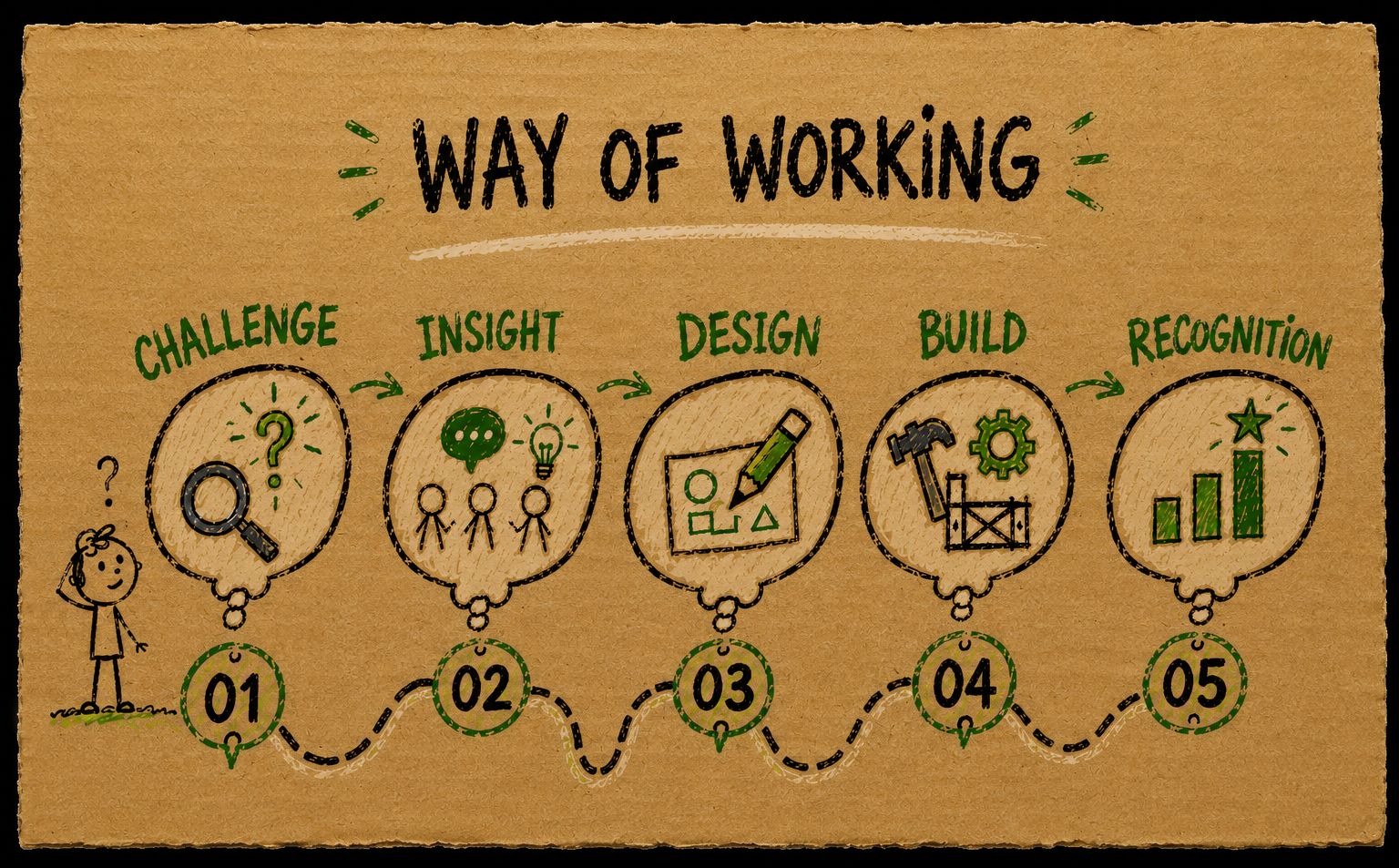Way of Working: Challenge, Insight, Design, Build y Recognition